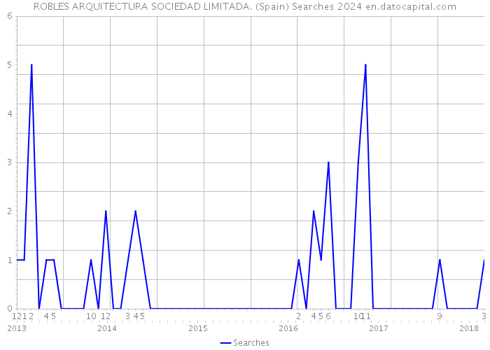 ROBLES ARQUITECTURA SOCIEDAD LIMITADA. (Spain) Searches 2024 