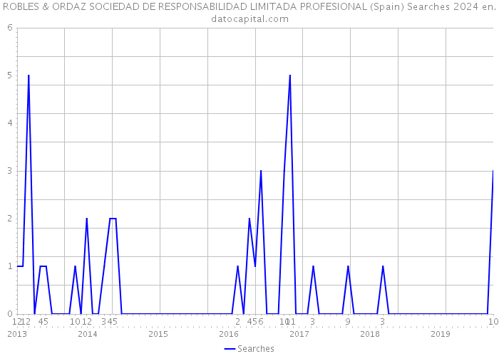 ROBLES & ORDAZ SOCIEDAD DE RESPONSABILIDAD LIMITADA PROFESIONAL (Spain) Searches 2024 