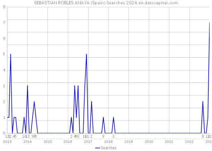 SEBASTIAN ROBLES ANAYA (Spain) Searches 2024 