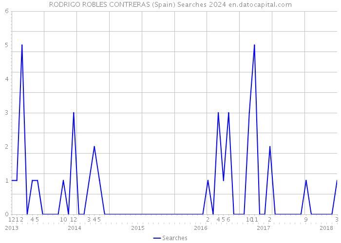 RODRIGO ROBLES CONTRERAS (Spain) Searches 2024 