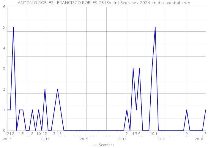 ANTONIO ROBLES I FRANCISCO ROBLES CB (Spain) Searches 2024 