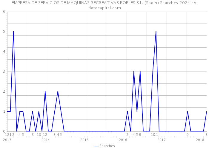 EMPRESA DE SERVICIOS DE MAQUINAS RECREATIVAS ROBLES S.L. (Spain) Searches 2024 
