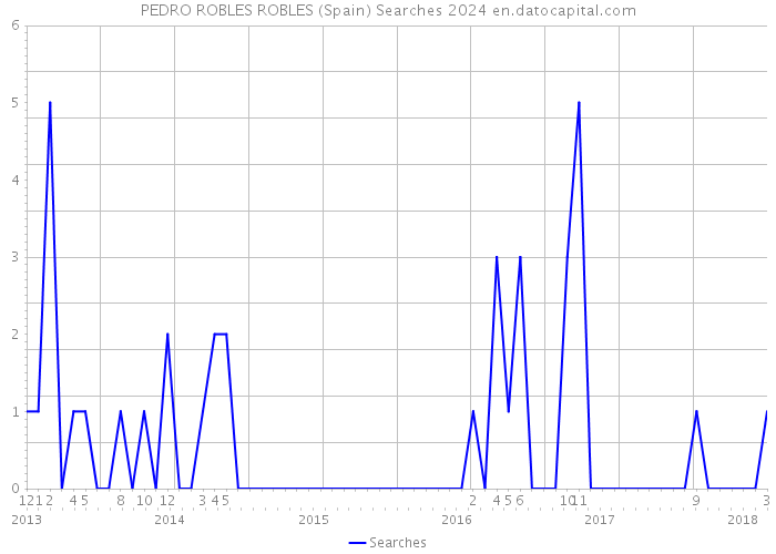 PEDRO ROBLES ROBLES (Spain) Searches 2024 