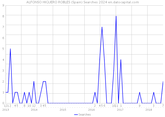 ALFONSO HIGUERO ROBLES (Spain) Searches 2024 