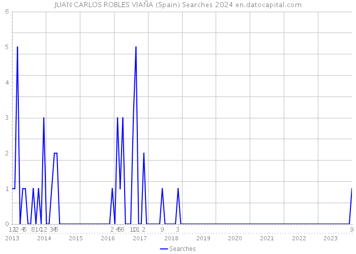 JUAN CARLOS ROBLES VIAÑA (Spain) Searches 2024 