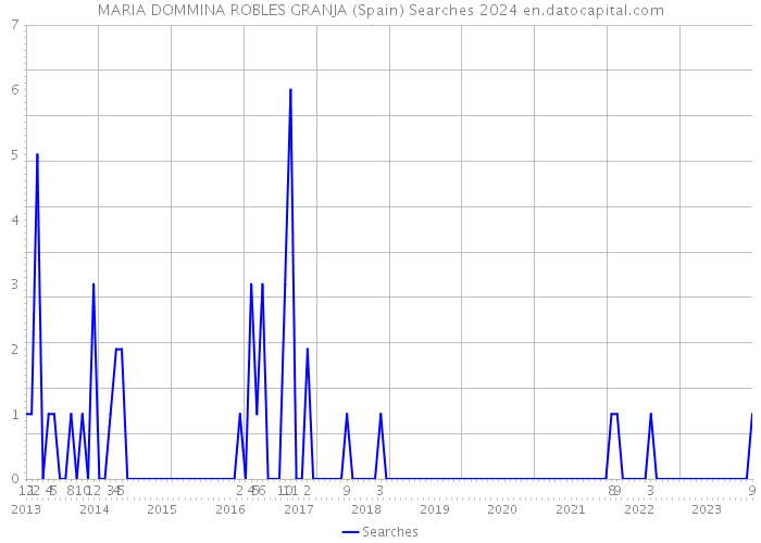 MARIA DOMMINA ROBLES GRANJA (Spain) Searches 2024 