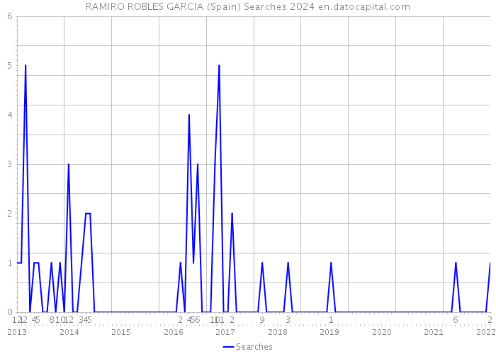 RAMIRO ROBLES GARCIA (Spain) Searches 2024 