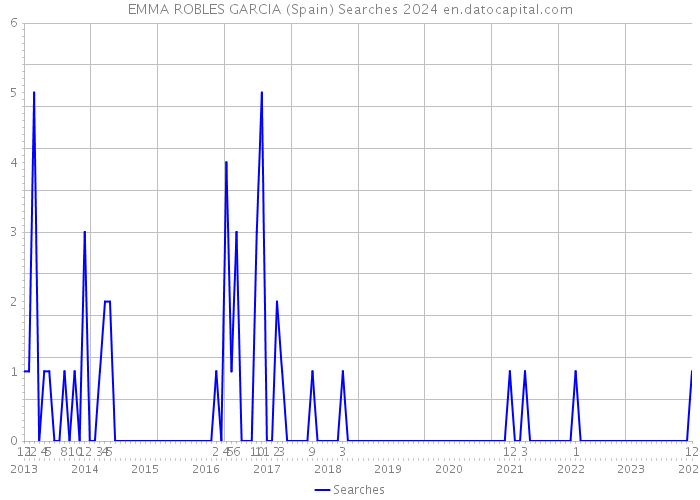 EMMA ROBLES GARCIA (Spain) Searches 2024 
