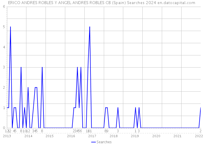 ERICO ANDRES ROBLES Y ANGEL ANDRES ROBLES CB (Spain) Searches 2024 