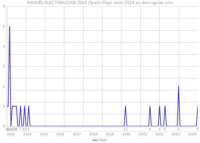 MANUEL RUIZ TARAZONA DIAZ (Spain) Page visits 2024 