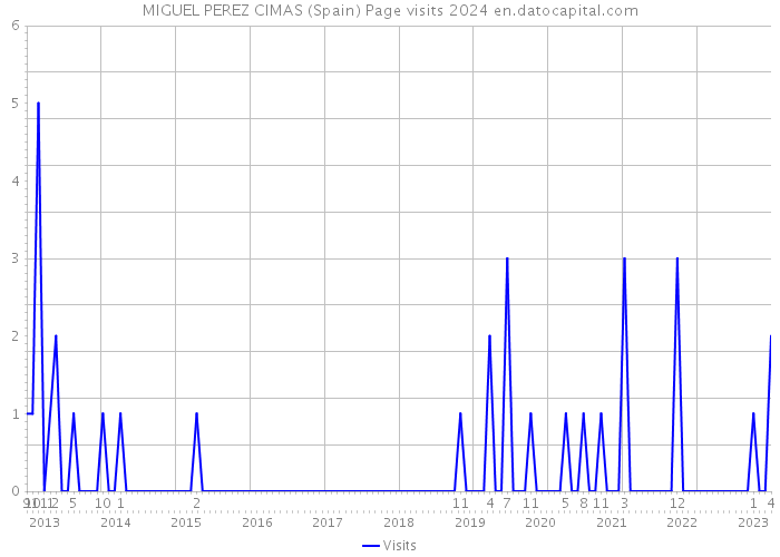 MIGUEL PEREZ CIMAS (Spain) Page visits 2024 