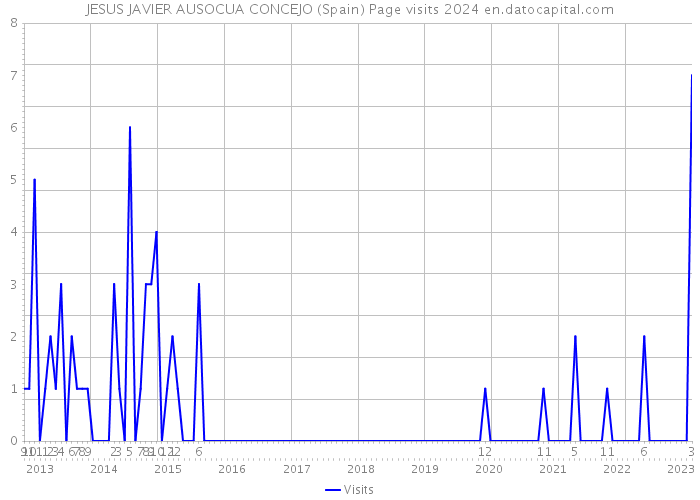 JESUS JAVIER AUSOCUA CONCEJO (Spain) Page visits 2024 