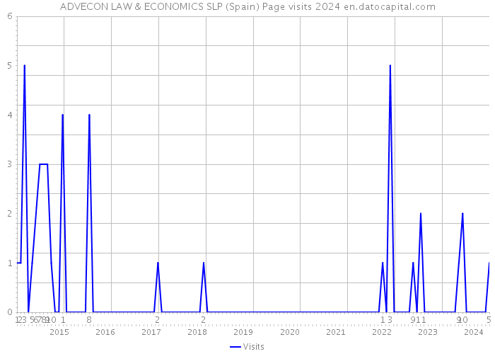 ADVECON LAW & ECONOMICS SLP (Spain) Page visits 2024 