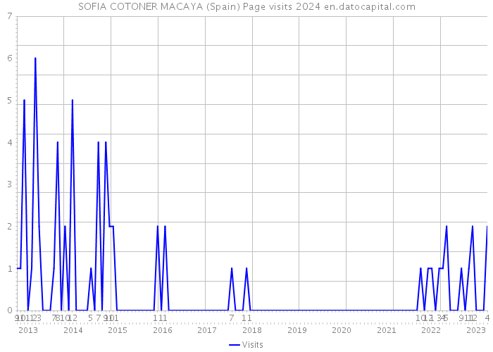 SOFIA COTONER MACAYA (Spain) Page visits 2024 