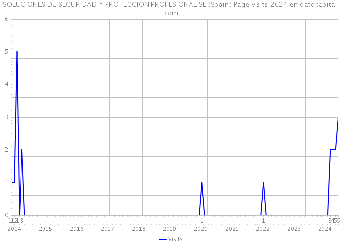 SOLUCIONES DE SEGURIDAD Y PROTECCION PROFESIONAL SL (Spain) Page visits 2024 