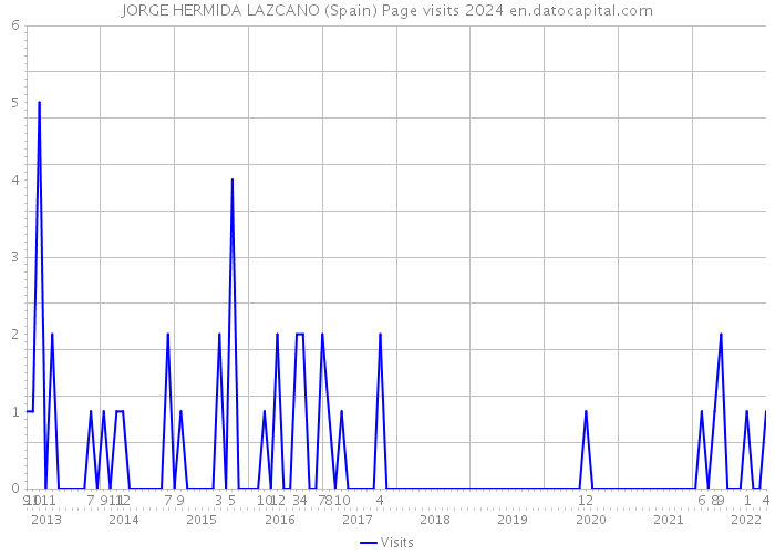 JORGE HERMIDA LAZCANO (Spain) Page visits 2024 