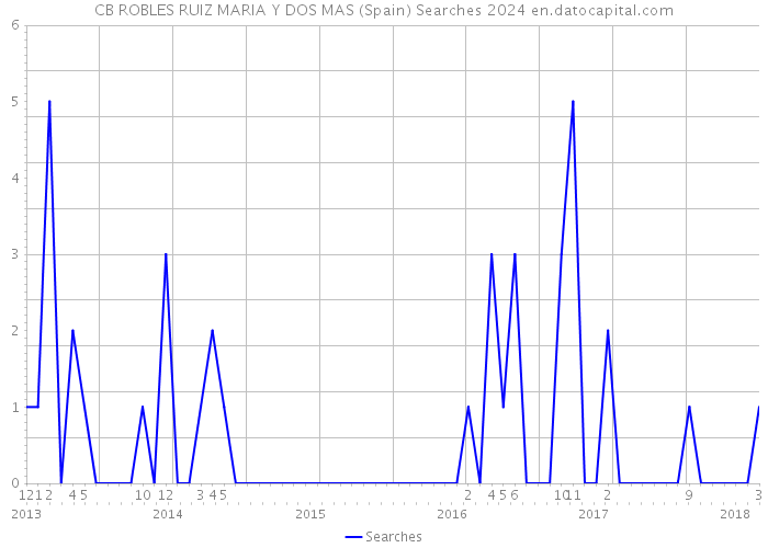 CB ROBLES RUIZ MARIA Y DOS MAS (Spain) Searches 2024 