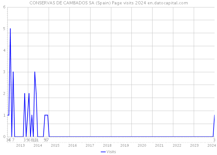 CONSERVAS DE CAMBADOS SA (Spain) Page visits 2024 