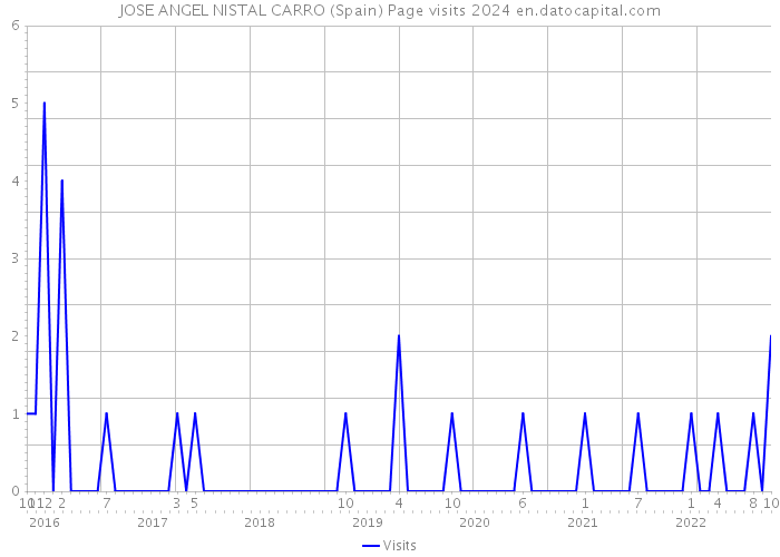 JOSE ANGEL NISTAL CARRO (Spain) Page visits 2024 