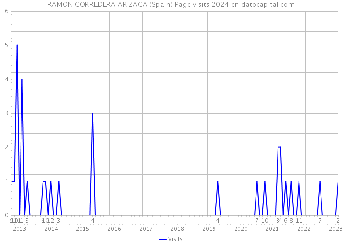 RAMON CORREDERA ARIZAGA (Spain) Page visits 2024 