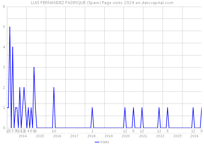 LUIS FERNANDEZ FADRIQUE (Spain) Page visits 2024 