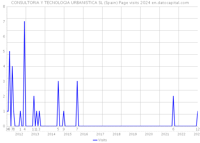 CONSULTORIA Y TECNOLOGIA URBANISTICA SL (Spain) Page visits 2024 