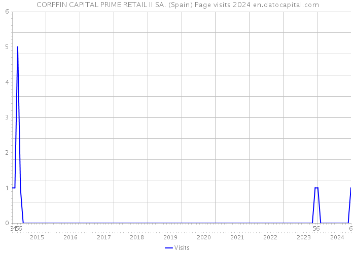 CORPFIN CAPITAL PRIME RETAIL II SA. (Spain) Page visits 2024 