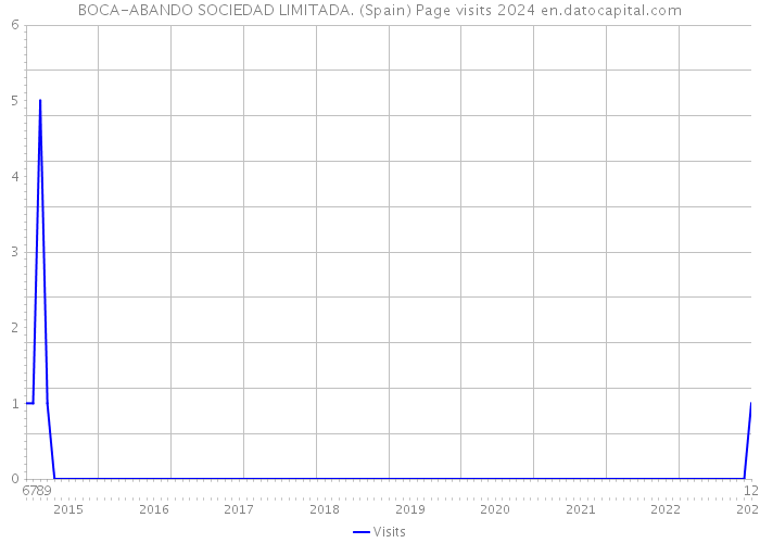 BOCA-ABANDO SOCIEDAD LIMITADA. (Spain) Page visits 2024 