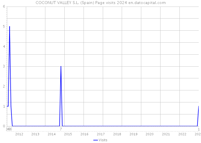 COCONUT VALLEY S.L. (Spain) Page visits 2024 