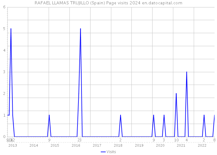 RAFAEL LLAMAS TRUJILLO (Spain) Page visits 2024 