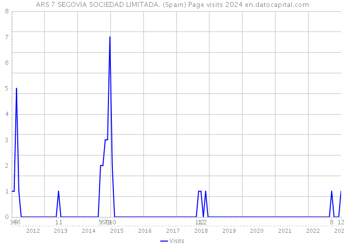 ARS 7 SEGOVIA SOCIEDAD LIMITADA. (Spain) Page visits 2024 