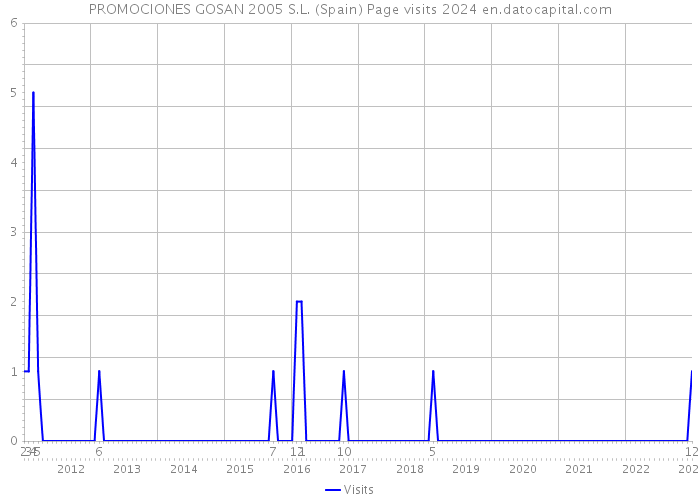 PROMOCIONES GOSAN 2005 S.L. (Spain) Page visits 2024 