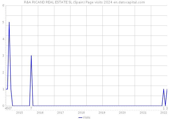 R&A RICAND REAL ESTATE SL (Spain) Page visits 2024 