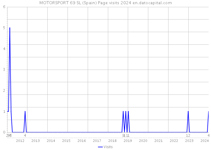 MOTORSPORT 69 SL (Spain) Page visits 2024 