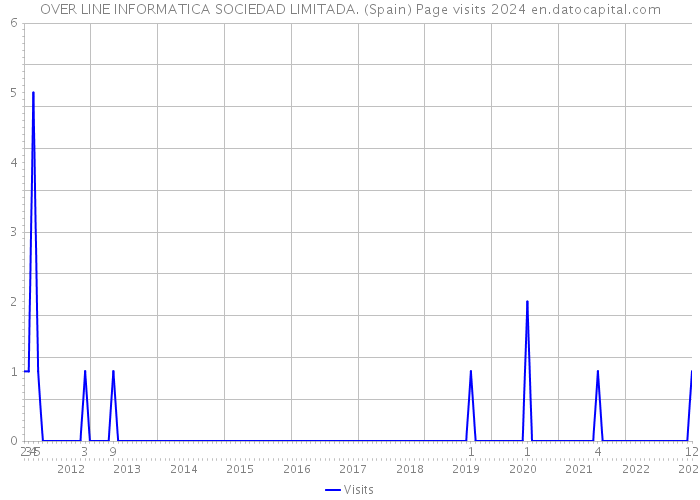 OVER LINE INFORMATICA SOCIEDAD LIMITADA. (Spain) Page visits 2024 