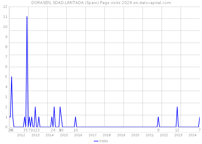 DORASEN, SDAD.LIMITADA (Spain) Page visits 2024 