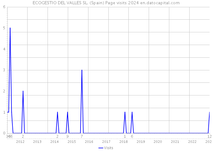 ECOGESTIO DEL VALLES SL. (Spain) Page visits 2024 