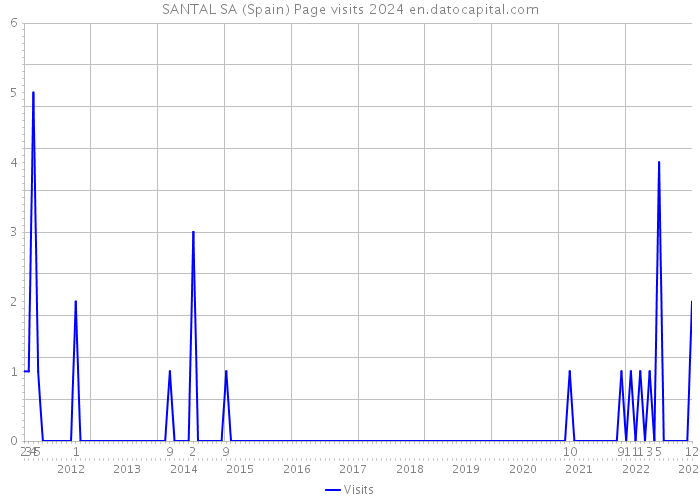 SANTAL SA (Spain) Page visits 2024 