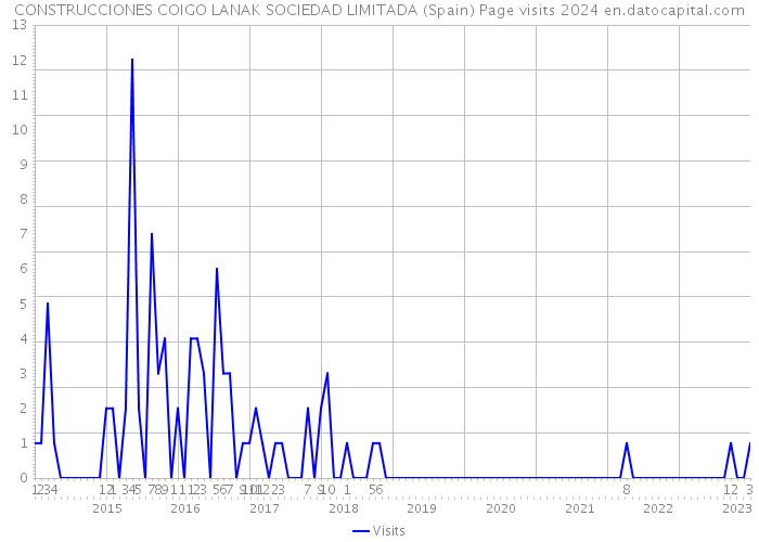 CONSTRUCCIONES COIGO LANAK SOCIEDAD LIMITADA (Spain) Page visits 2024 