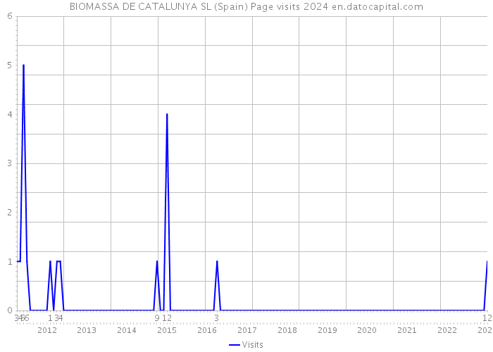 BIOMASSA DE CATALUNYA SL (Spain) Page visits 2024 