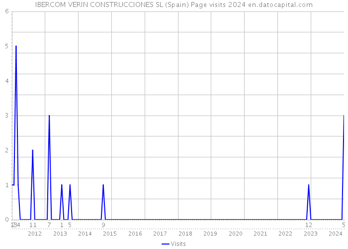 IBERCOM VERIN CONSTRUCCIONES SL (Spain) Page visits 2024 