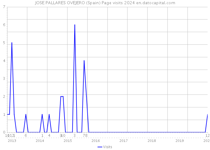 JOSE PALLARES OVEJERO (Spain) Page visits 2024 