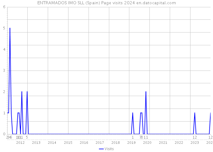 ENTRAMADOS IMO SLL (Spain) Page visits 2024 