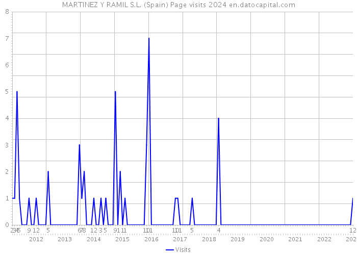 MARTINEZ Y RAMIL S.L. (Spain) Page visits 2024 