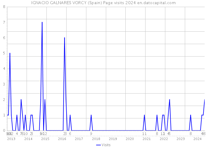 IGNACIO GALNARES VORCY (Spain) Page visits 2024 
