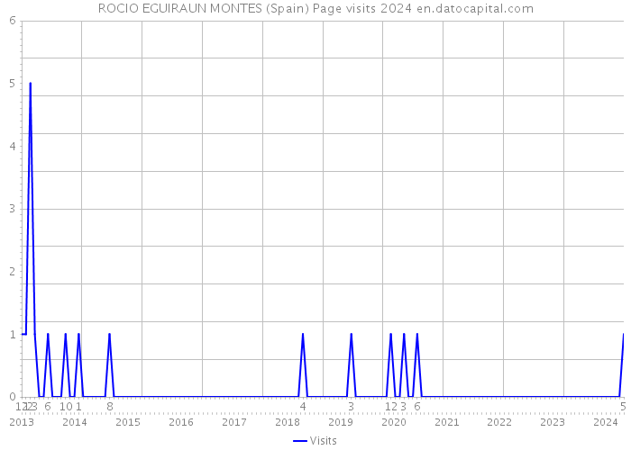 ROCIO EGUIRAUN MONTES (Spain) Page visits 2024 