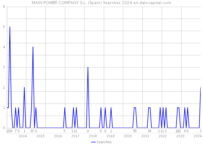 MAIN POWER COMPANY S.L. (Spain) Searches 2024 