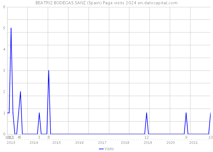 BEATRIZ BODEGAS SANZ (Spain) Page visits 2024 