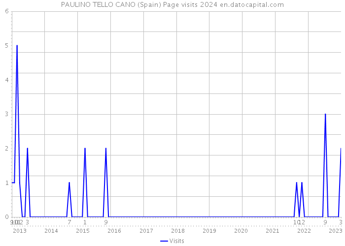 PAULINO TELLO CANO (Spain) Page visits 2024 