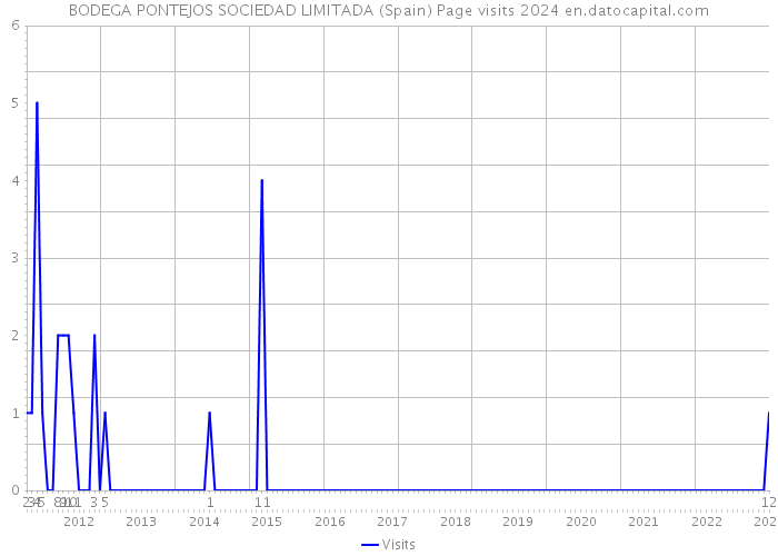 BODEGA PONTEJOS SOCIEDAD LIMITADA (Spain) Page visits 2024 